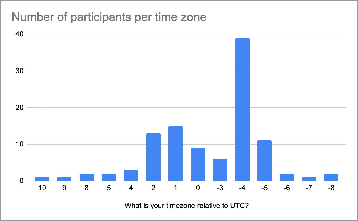 Attendees timezones